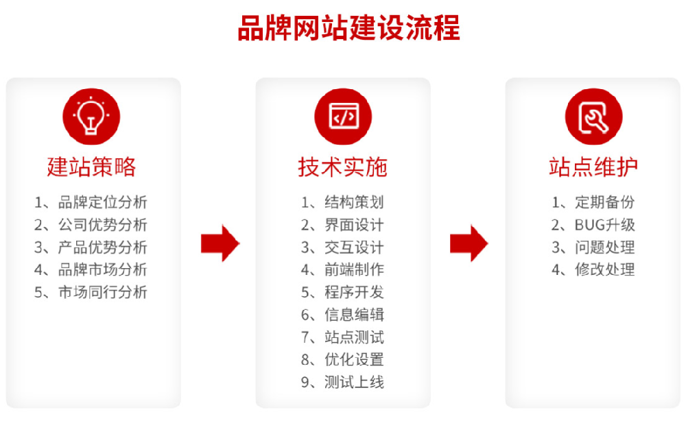 品牌網站建設實施流程，品牌網站建設實施標準